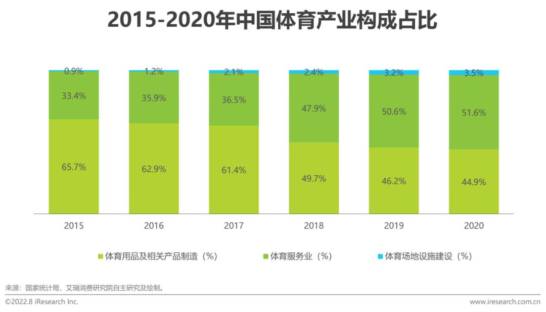 2022年体育产业增加值,豪华精英版79.26.45-江GO121,127.13